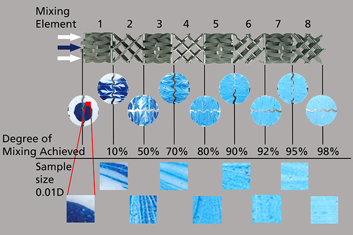 Figure #2: High Performance Type GX mixing elements create a homogeneous mix in a short length.